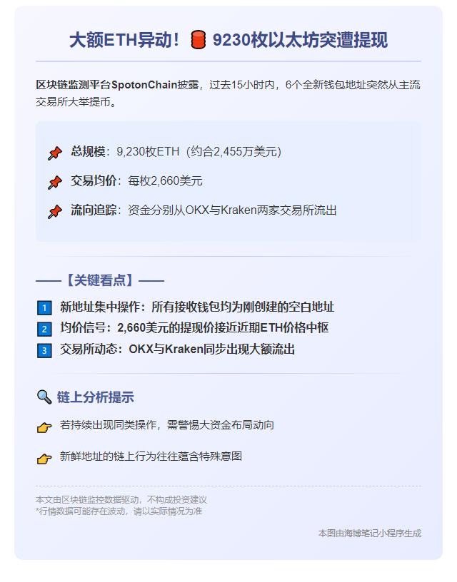 巨鲸2660美元均价提9230枚ETH