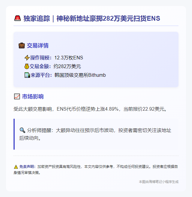 Bithumb 1小时前转出12.3万枚ENS