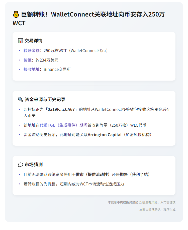 250万WCT转入币安，价值234万美元