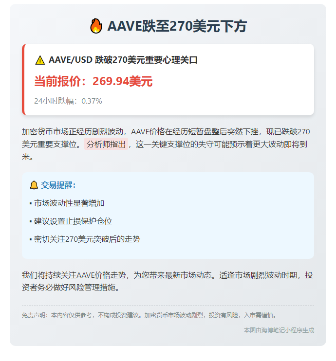 AAVE跌至270美元下方