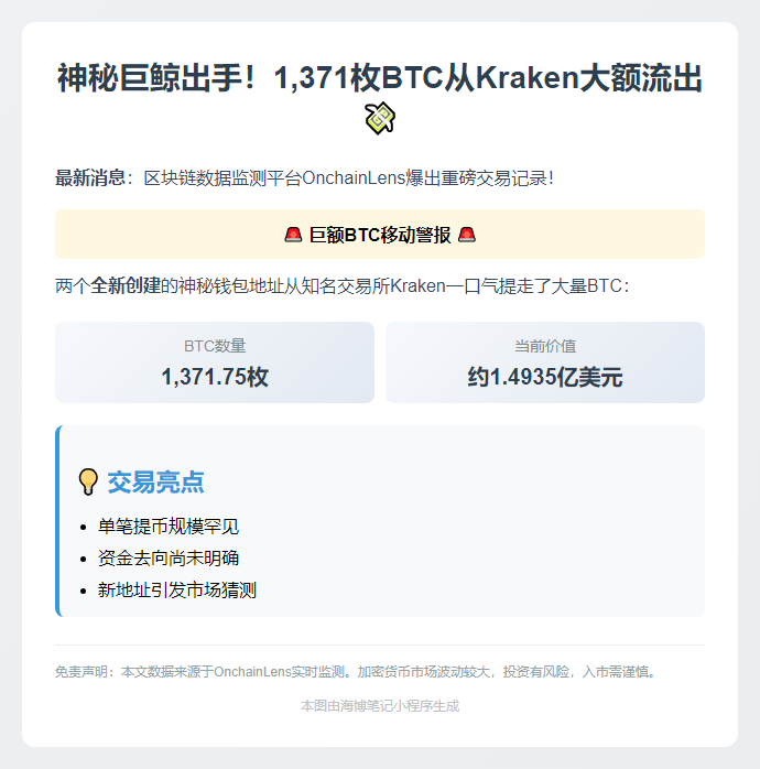 巨鲸转出1371枚BTC，价值1.49亿美元