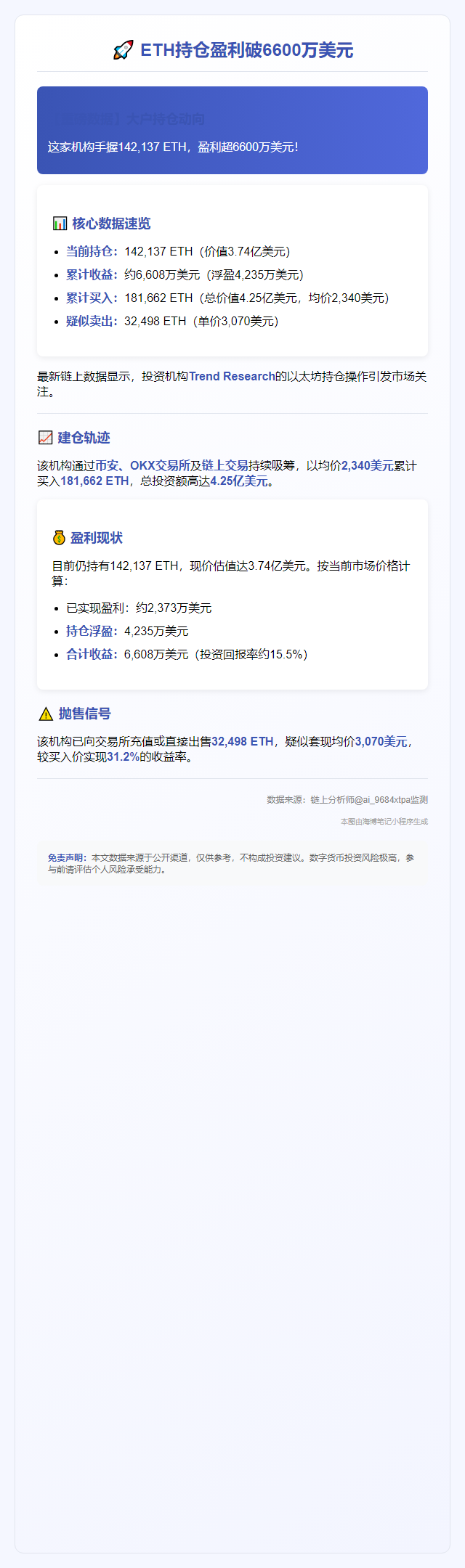 ETH持仓盈利破6600万美元