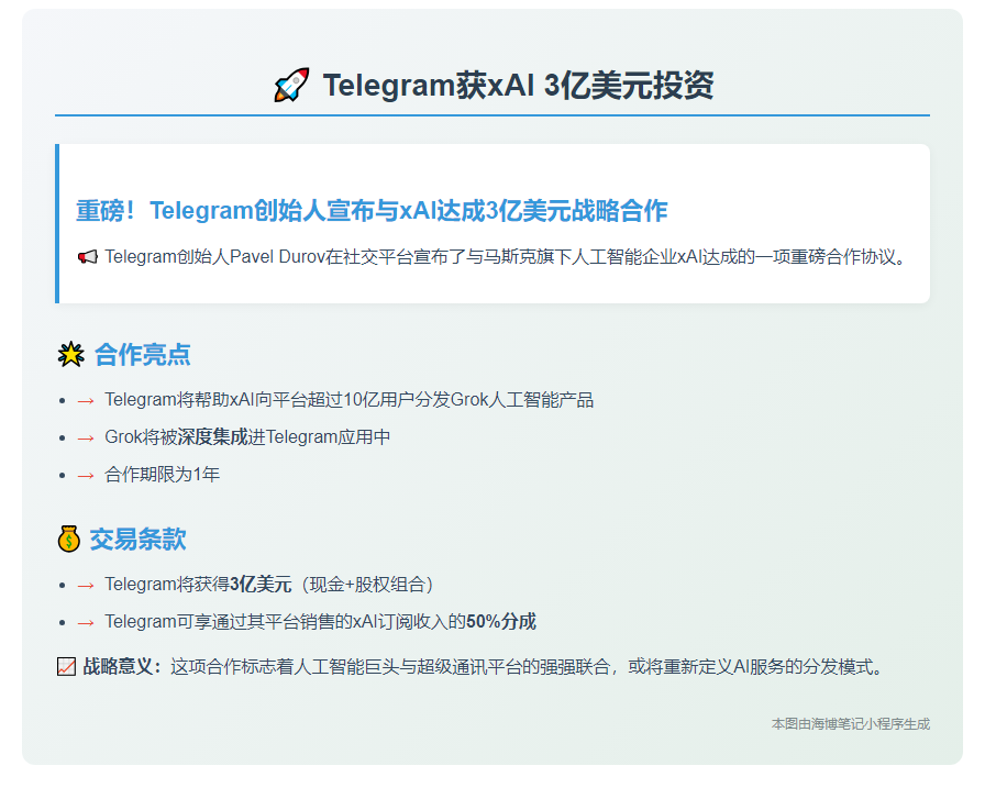 Telegram获xAI 3亿美元投资