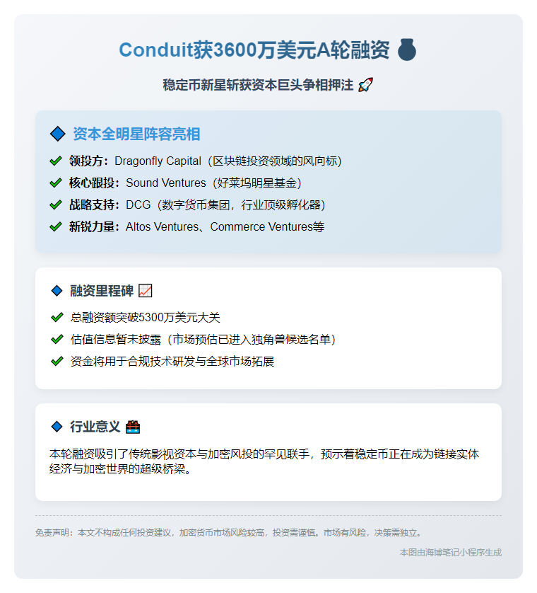 Conduit获3600万美元A轮融资