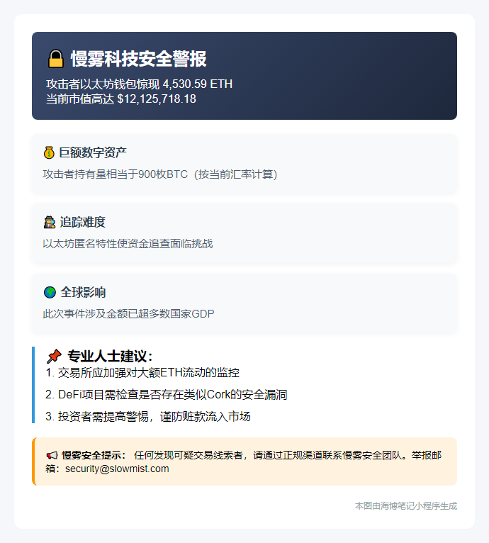 慢雾：攻击者持4530ETH