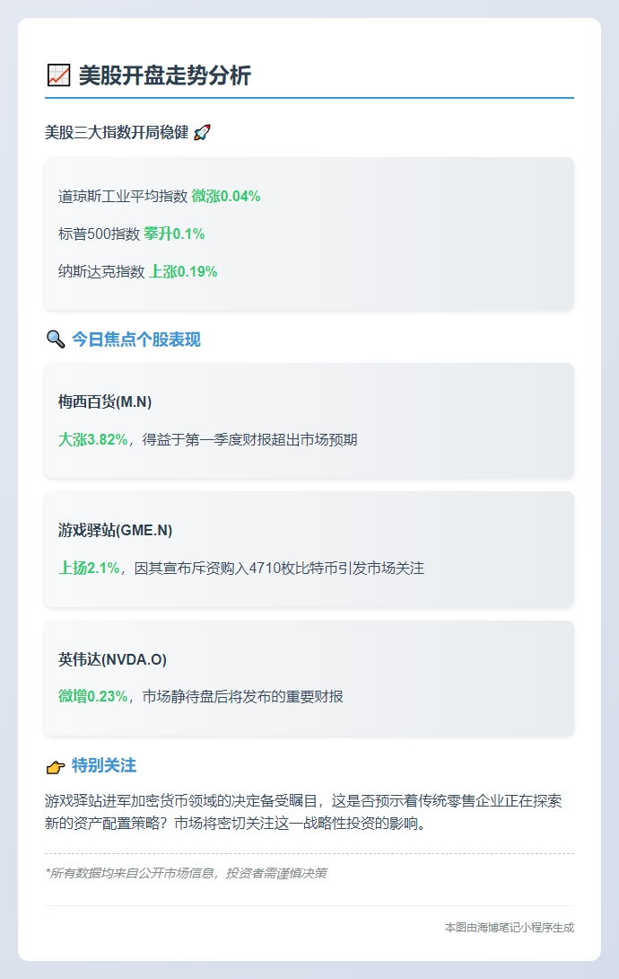 游戏驿站开盘涨2.1%