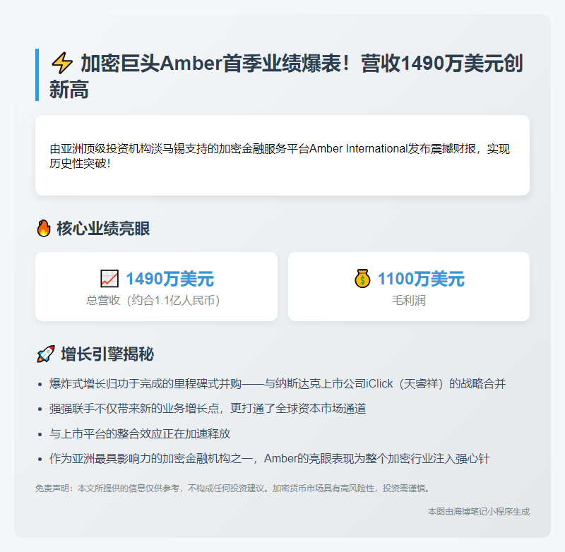 Amber Q1收入突破1490万美元