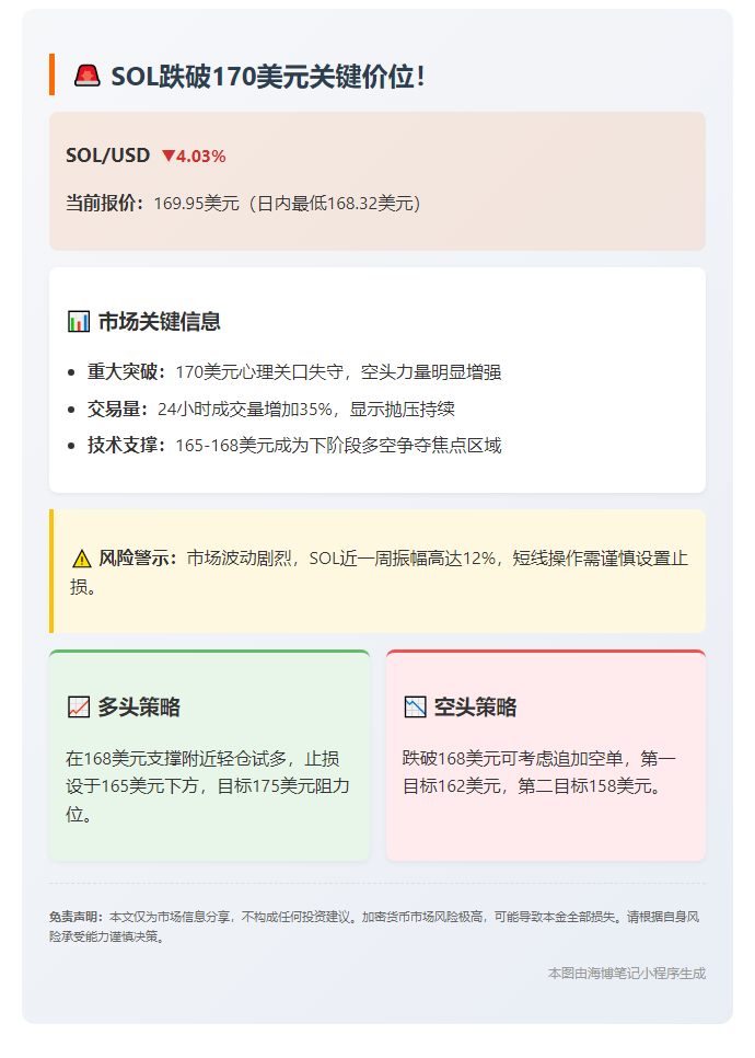 SOL跌破170美元