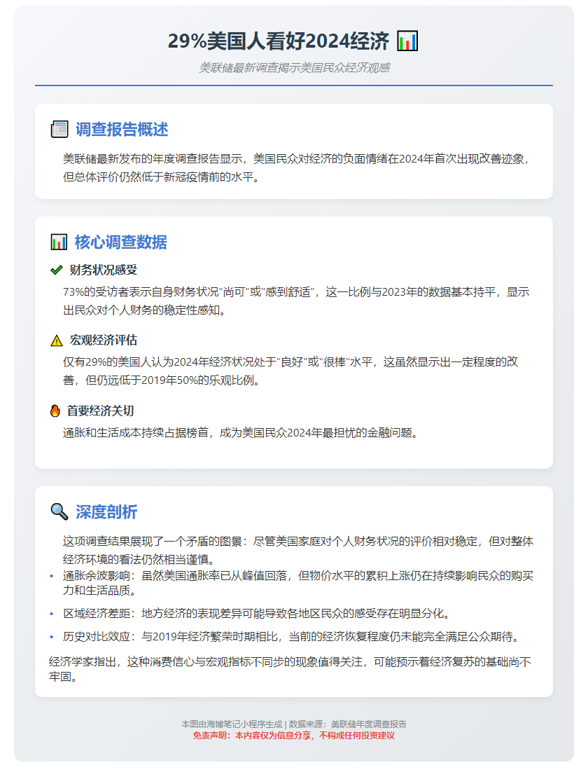 29%美国人看好2024经济
