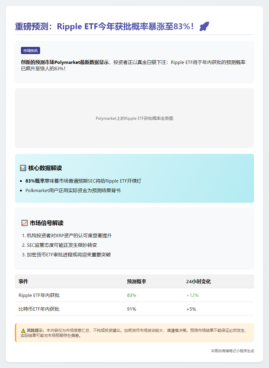 "Ripple ETF Approval Odds Hit 83%"