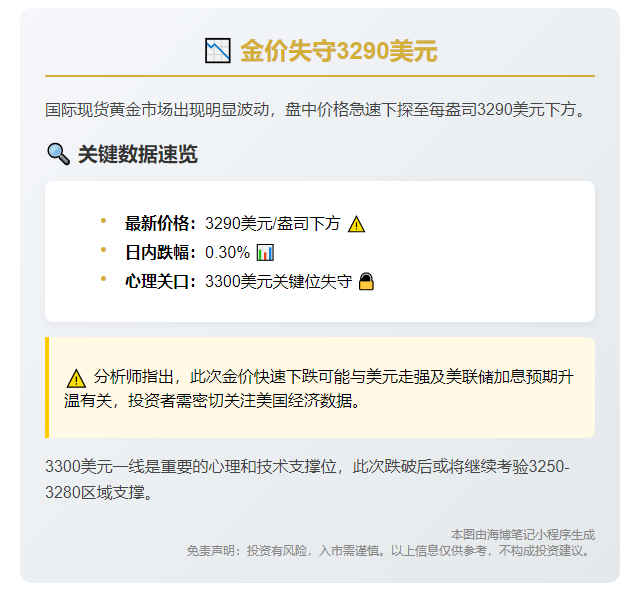 金价失守3290美元
