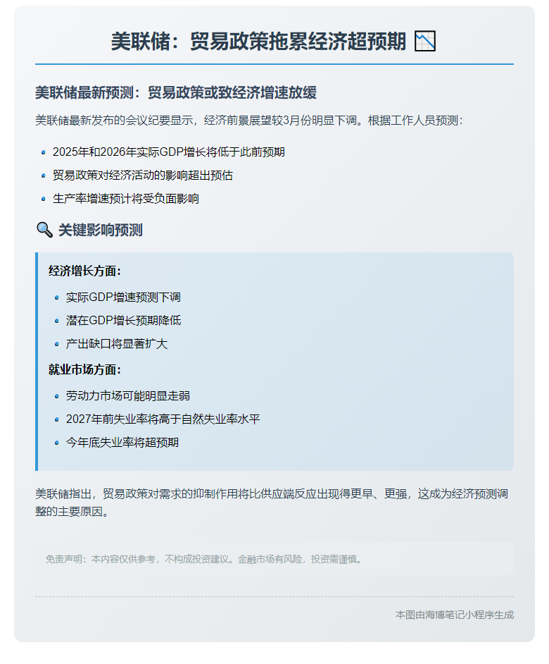 美联储：贸易政策拖累经济超预期