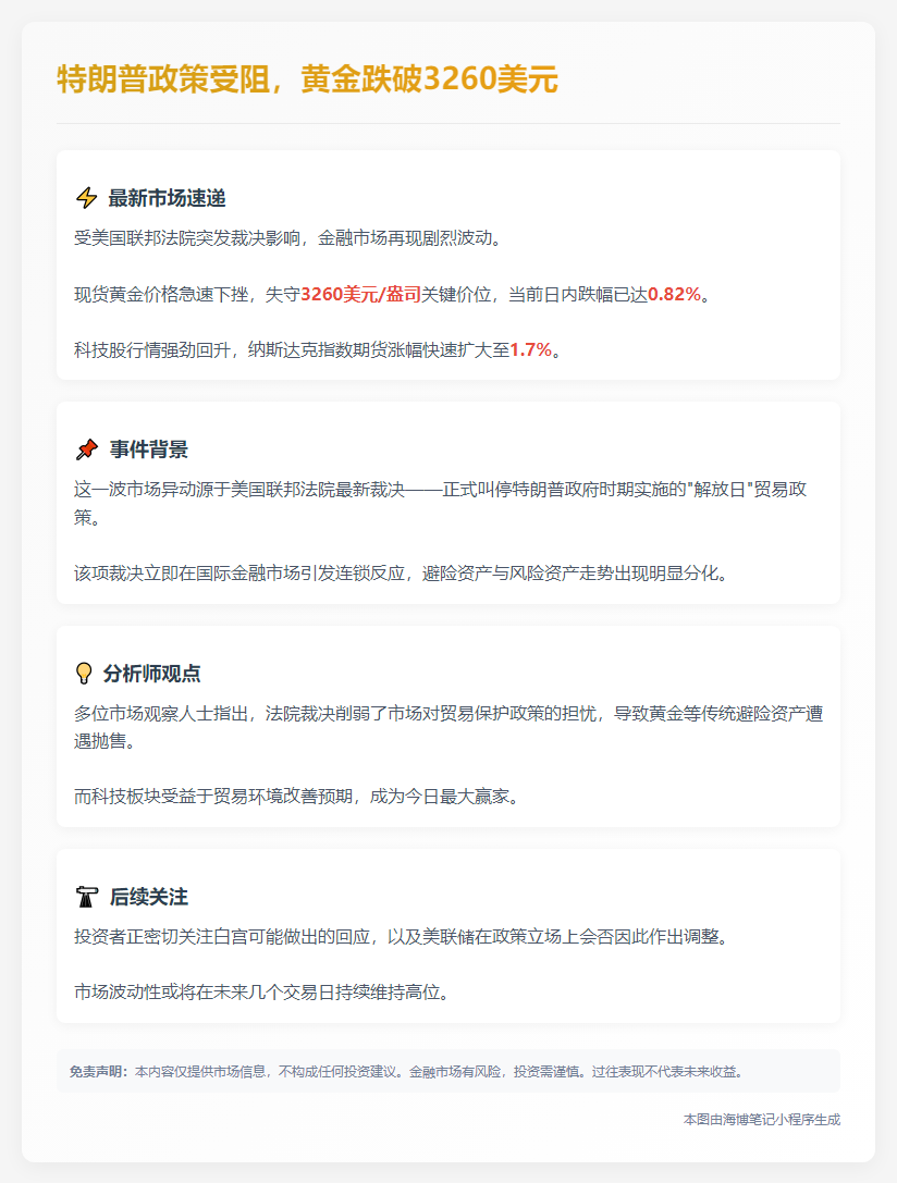 特朗普政策受阻，黄金跌破3260美元