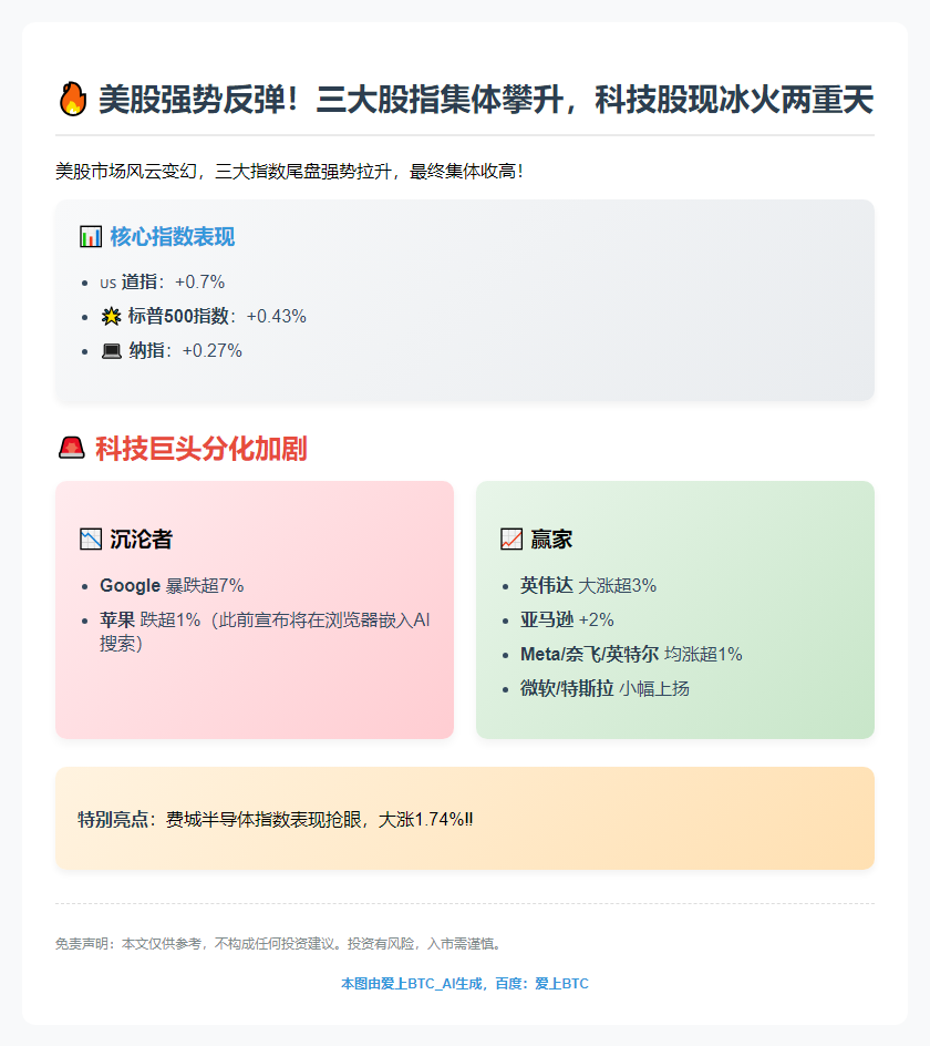美股三大指数齐涨
