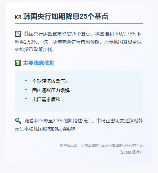 韩央行降息25基点符预期