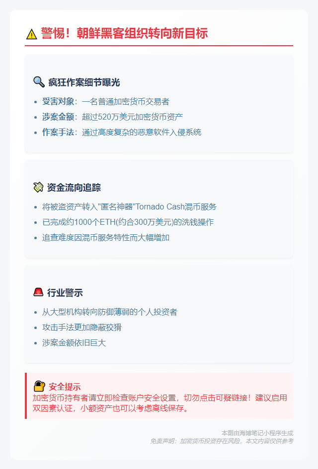 朝鲜黑客窃取520万美元加密货币
