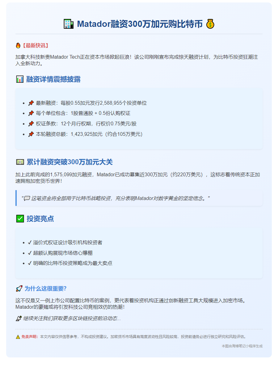 Matador融资300万加元购比特币