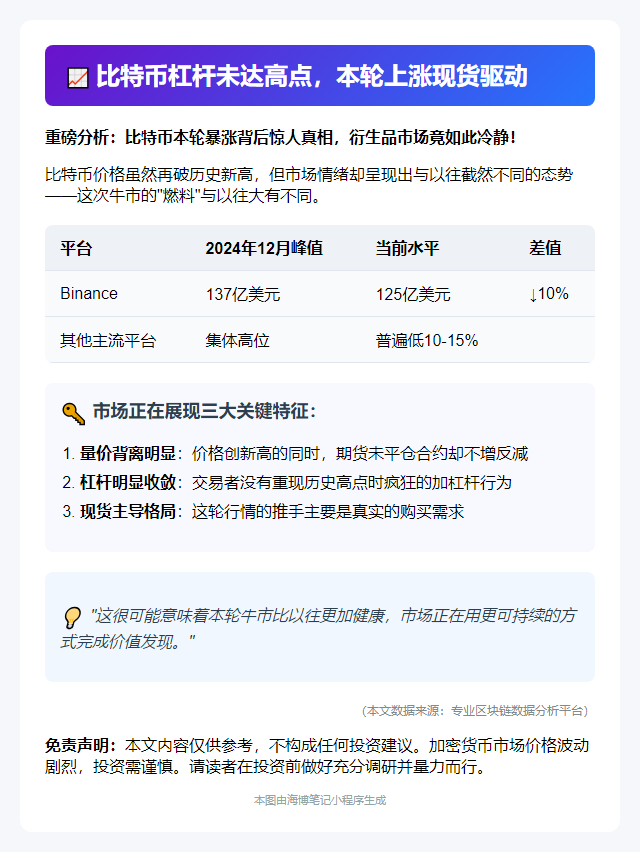 比特币杠杆未达高点，本轮上涨现货驱动