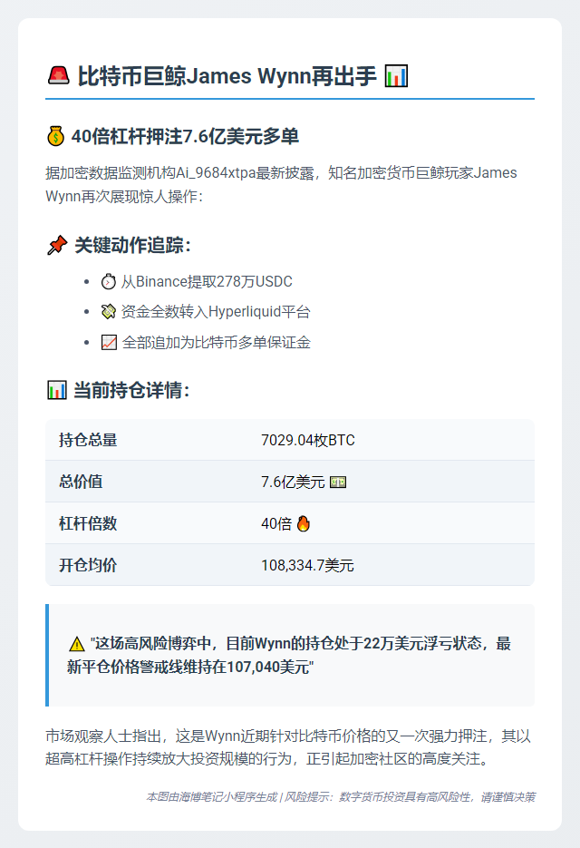 James Wynn增持278万USDC，持仓达7.6亿