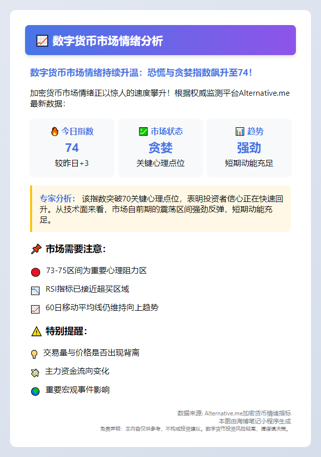 贪婪指数达74 市场情绪高涨