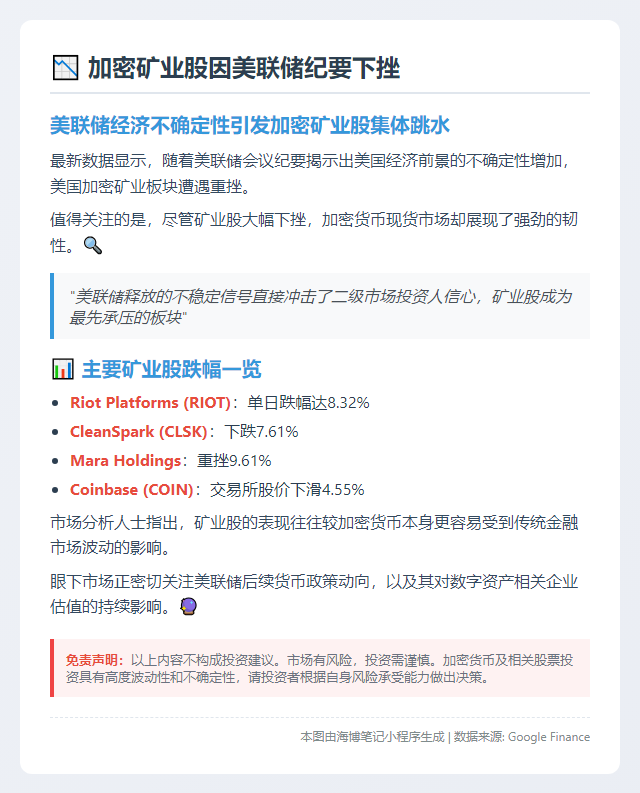 加密矿业股因美联储纪要下挫
