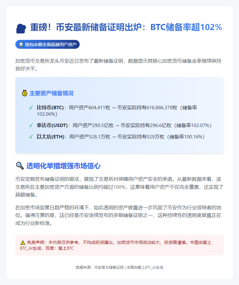 币安BTC储备金率达102.06%