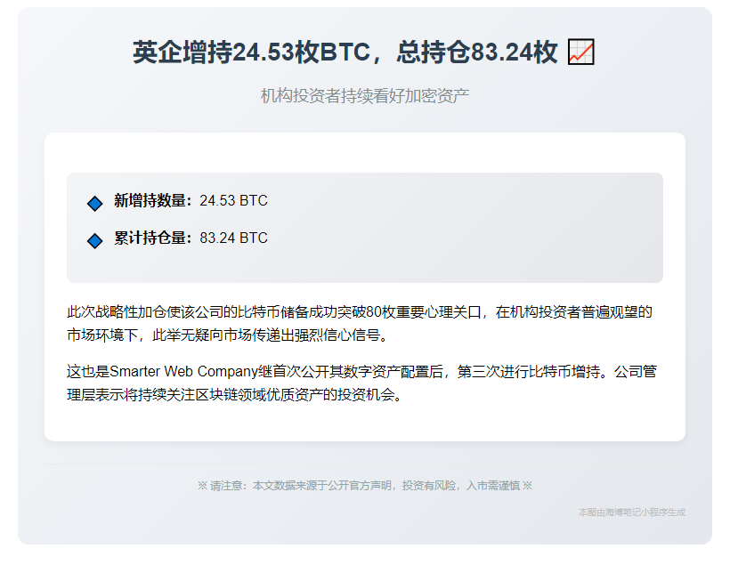 英企增持24.53枚BTC，总持仓83.24枚