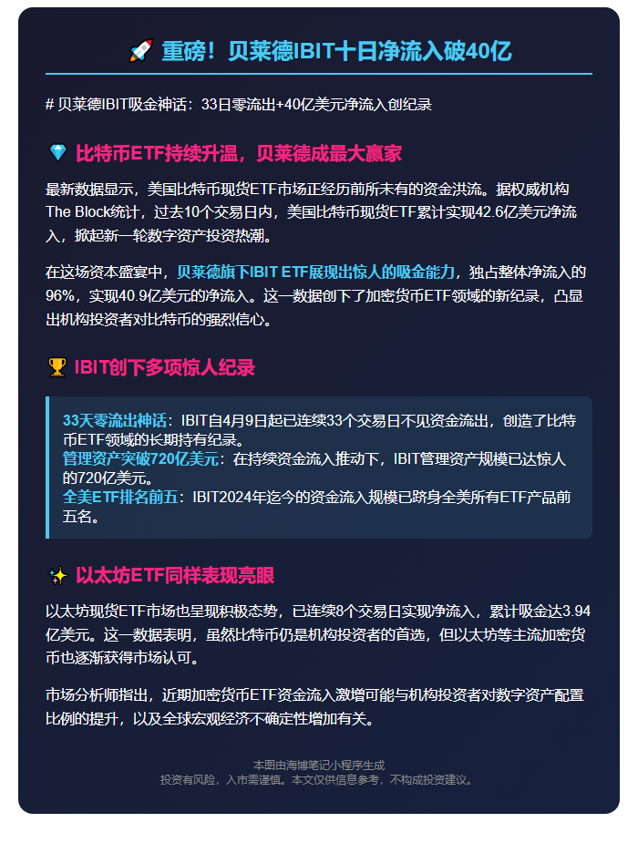 重磅！贝莱德IBIT十日净流入破40亿