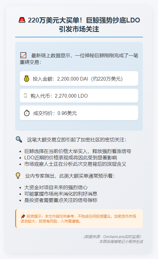 巨鲸220万DAI买入LDO，均价0.96美元