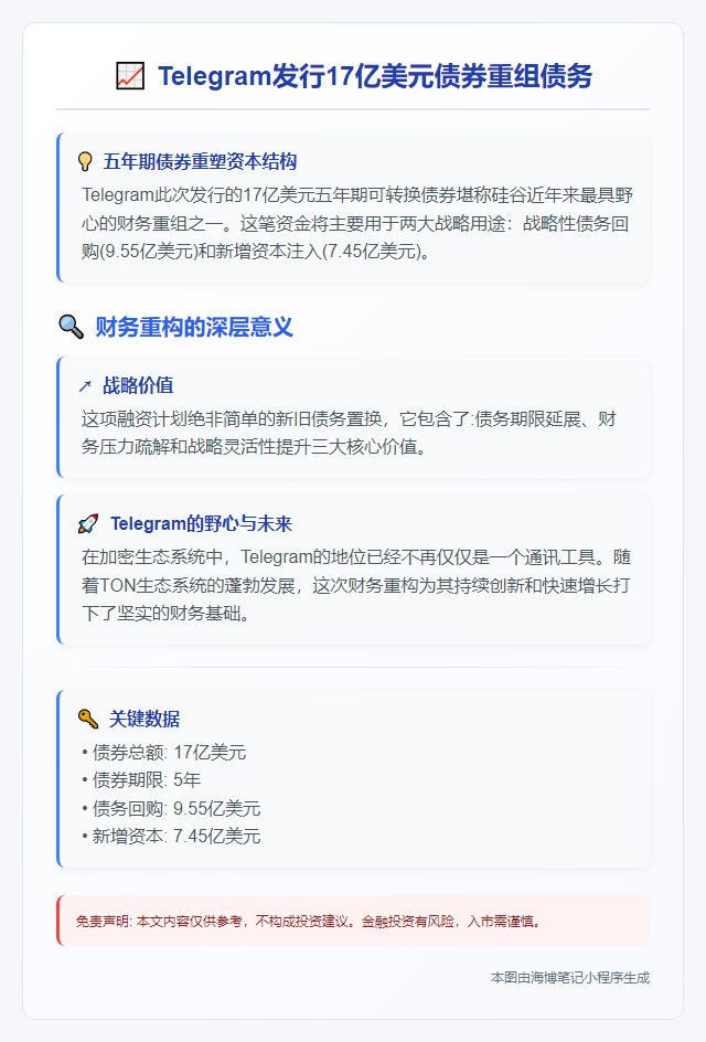 Telegram发行17亿美元债券重组债务