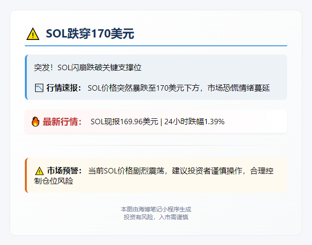 SOL跌穿170美元