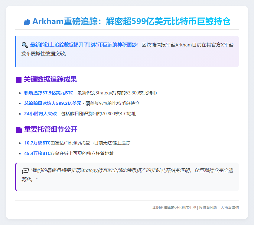 Arkham追踪599亿美元比特币持仓