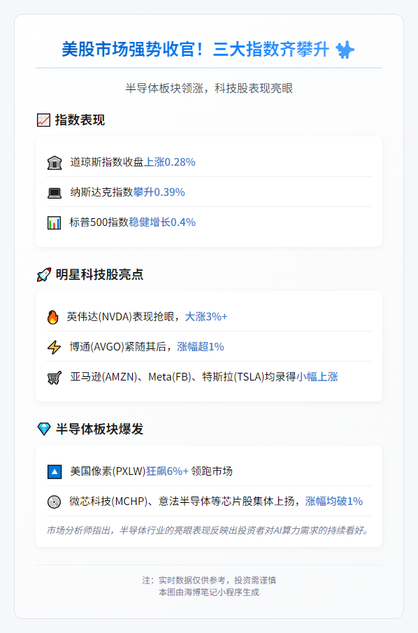 美股微幅上涨
