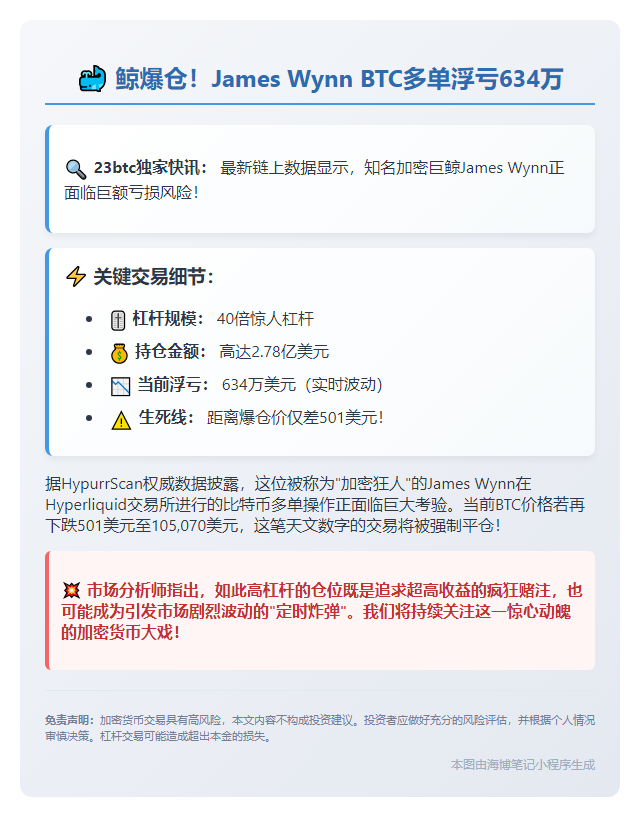 鲸爆仓！James Wynn BTC多单浮亏634万