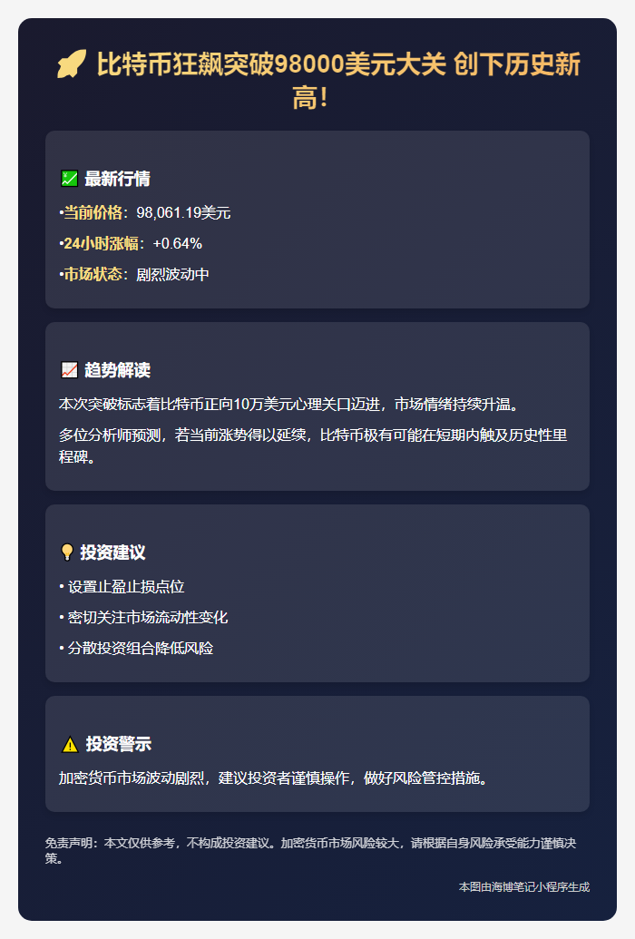 BTC飙升破9.8万
