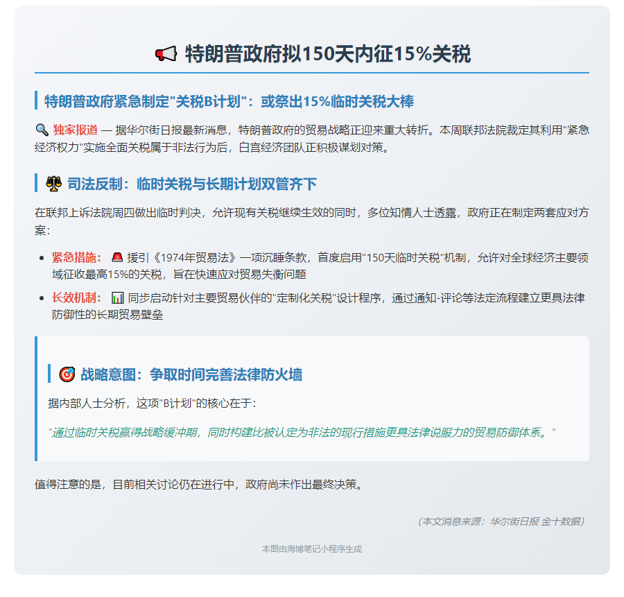 特朗普政府拟150天内征15%关税