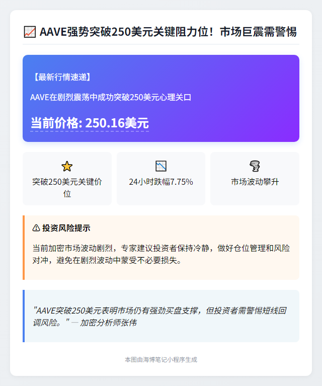 AAVE突破250美元