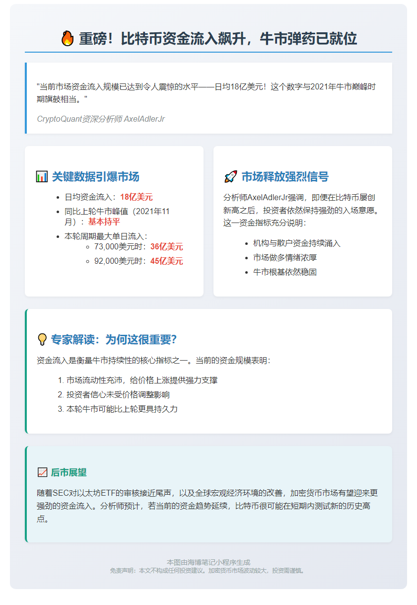 比特币日流入18亿美元，接近牛市峰值