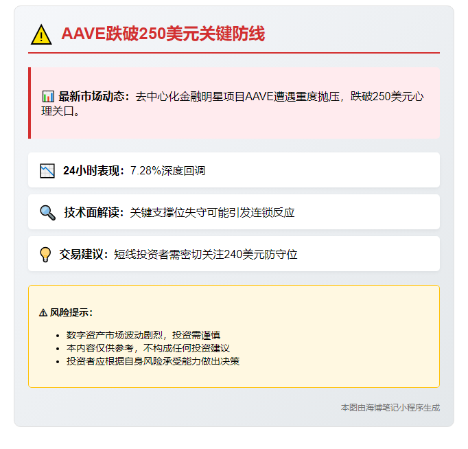 AAVE跌破250美元