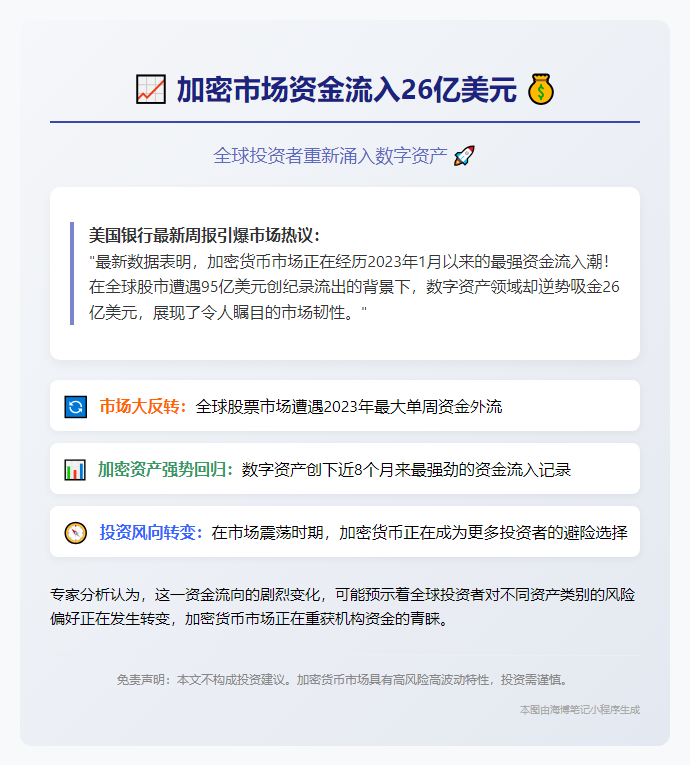 美银：上周加密货币流入26亿美元