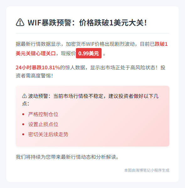 WIF跌破1美元
