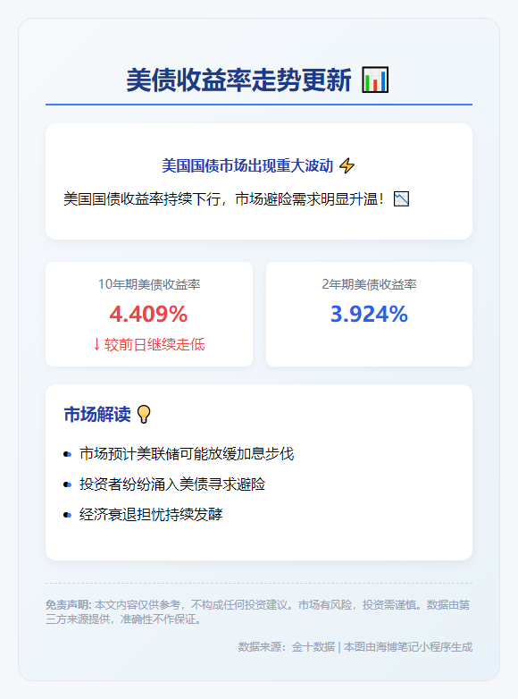 美债收益率升至4.409%
