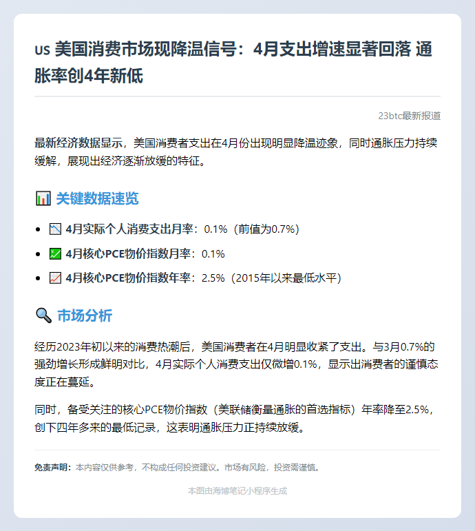 美4月消费放缓 通胀四年新低
