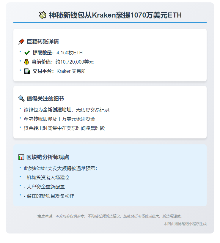 新建钱包从Kraken提走4150枚ETH