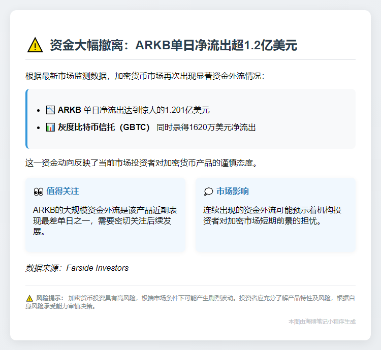 ARKB单日净流出1.2亿美元