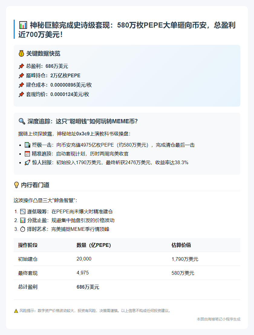鲸鱼获利686万美元清仓PEPE