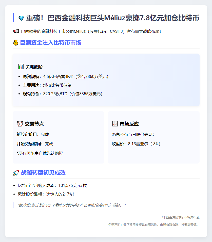 巴西Fintech Méliuz拟募7860万美元加仓比特币