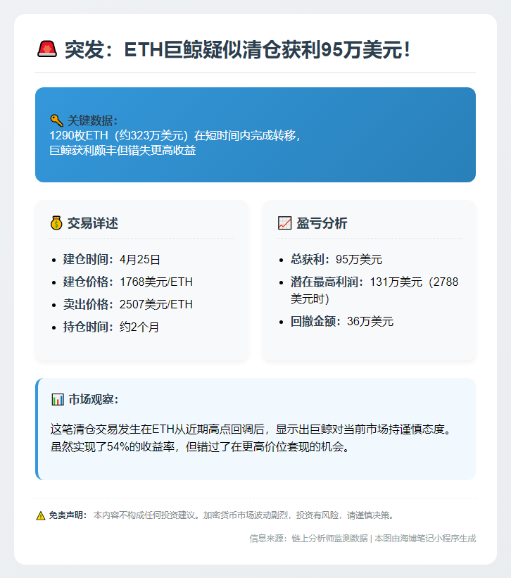 巨鲸清仓1290ETH套现323万