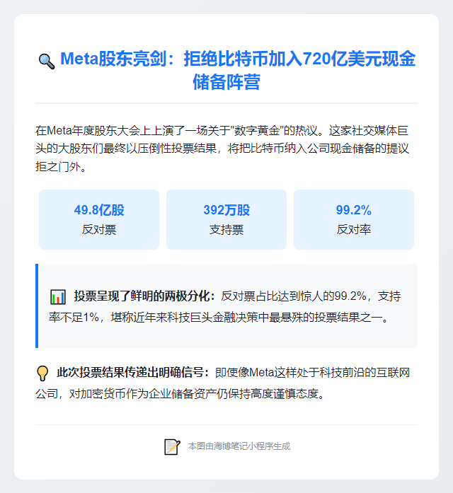 Meta股东否决比特币储备提案