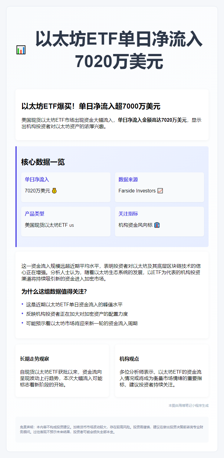 以太坊ETF单日净流入7020万美元